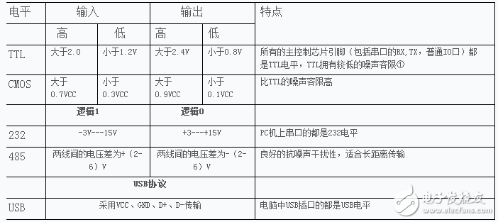 USB轉(zhuǎn)TTL、USB轉(zhuǎn)232的區(qū)別以及各電平信號的特性分析
