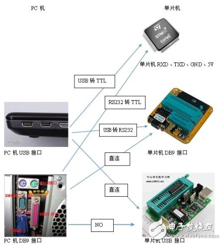 USB轉(zhuǎn)TTL、USB轉(zhuǎn)232的區(qū)別以及各電平信號的特性分析