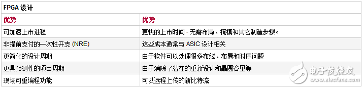 一文看懂fpga與asic的區(qū)別
