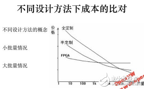 一文看懂fpga與asic的區(qū)別