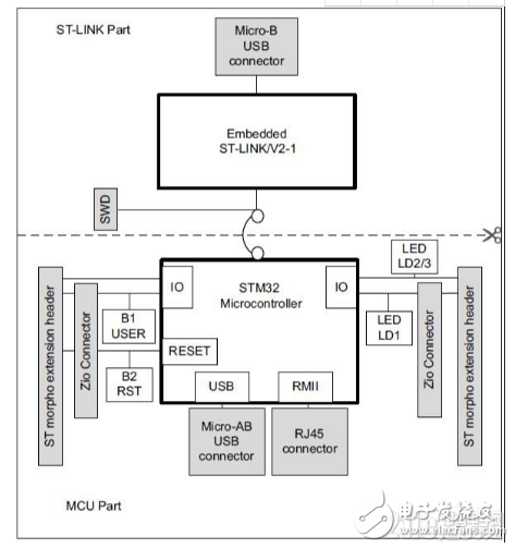 NUCLEO-F767ZI開發(fā)板評(píng)測(cè)