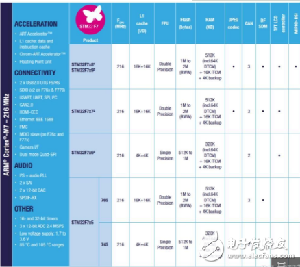 NUCLEO-F767ZI開發(fā)板評(píng)測(cè)