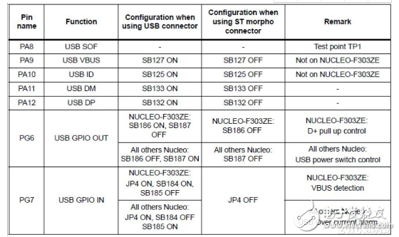 NUCLEO-F767ZI開發(fā)板評(píng)測(cè)