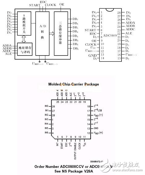 模數(shù)轉(zhuǎn)換器ADC0809引腳及內(nèi)部框圖_單片機程序設(shè)計：ADC0809數(shù)模轉(zhuǎn)換與顯示