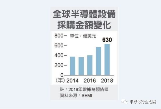 半導體市值再創(chuàng)新高以及五大應用推動其發(fā)展