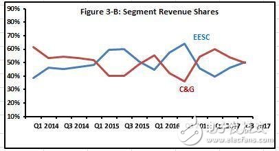 看過(guò)去CPU營(yíng)收 2018年AMD的增長(zhǎng)空間有多大