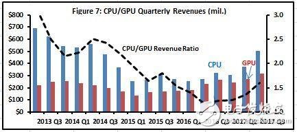 看過(guò)去CPU營(yíng)收 2018年AMD的增長(zhǎng)空間有多大