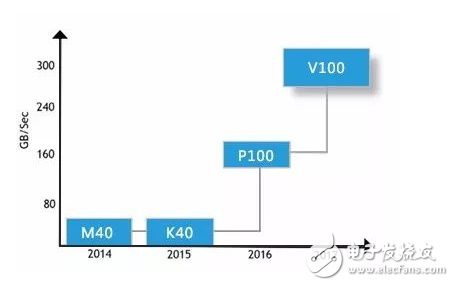 如何為深度學(xué)習選擇 GPU 服務(wù)器？_目前哪里可以租用到GPU服務(wù)器？_gpu服務(wù)器出租價格