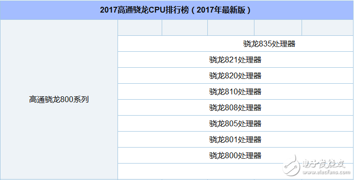 高通驍龍?zhí)幚砥鞫加心男最新驍龍?zhí)幚砥鲄R總