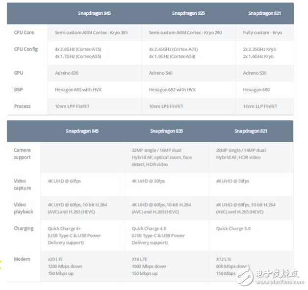 驍龍845處理器參數(shù)詳細_相比以往有哪些進步