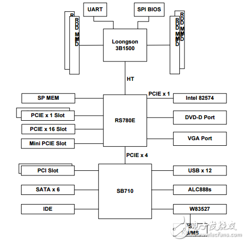關(guān)于龍芯三號簡單介紹_龍芯三號規(guī)格及硬件開發(fā)系統(tǒng)
