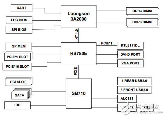 關(guān)于龍芯三號簡單介紹_龍芯三號規(guī)格及硬件開發(fā)系統(tǒng)