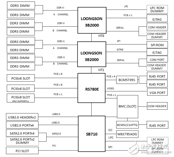 關(guān)于龍芯三號簡單介紹_龍芯三號規(guī)格及硬件開發(fā)系統(tǒng)