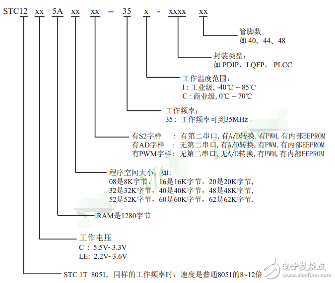 單片機(jī)STC12C5A60S2簡(jiǎn)介_(kāi)引腳圖及功能_內(nèi)部結(jié)構(gòu)