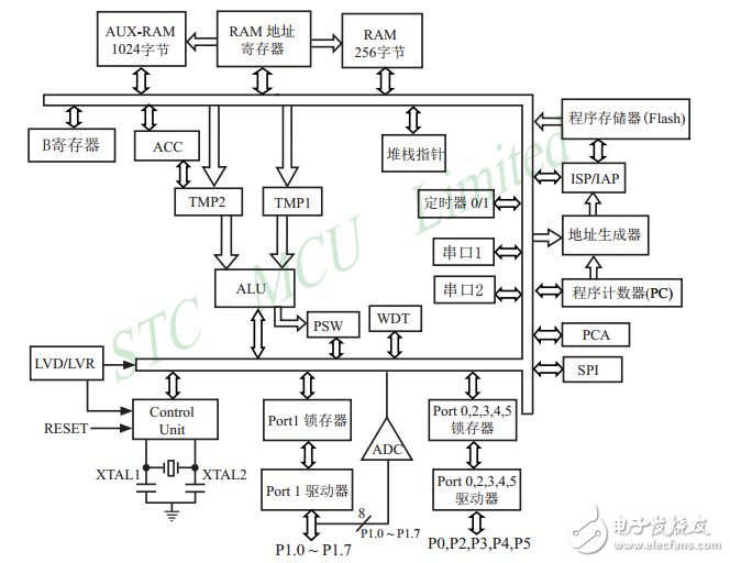 單片機(jī)STC12C5A60S2簡(jiǎn)介_(kāi)引腳圖及功能_內(nèi)部結(jié)構(gòu)