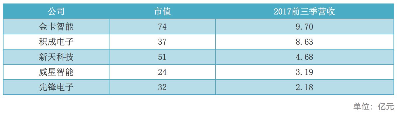 NB-IoT網(wǎng)絡(luò)商用還看智能抄表 智能抄表領(lǐng)頭羊企業(yè)分析
