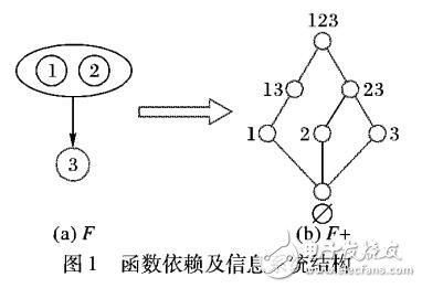 信息系統(tǒng)屬性粒結構計算方法