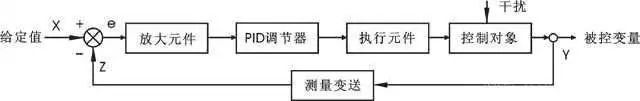 基于PID調(diào)節(jié)相關(guān)的15個(gè)基本概念詳解