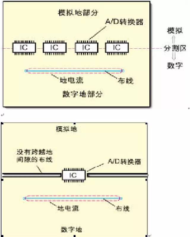 電源層的分割、數(shù)模設(shè)計以及降低數(shù)字和模擬信號間的相互干擾