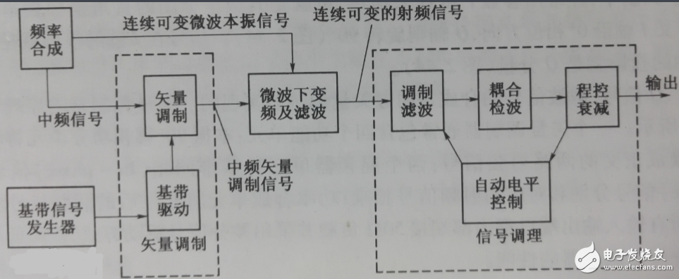 矢量信號源與射頻信號源的區(qū)別？
