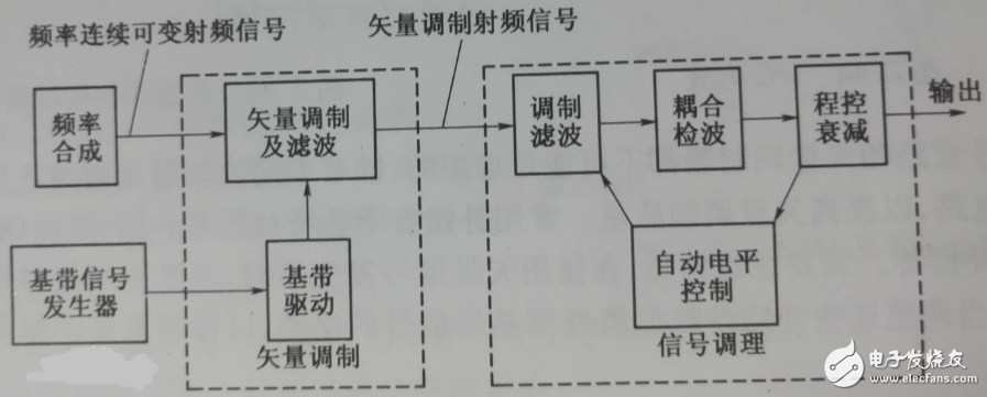 矢量信號源與射頻信號源的區(qū)別？