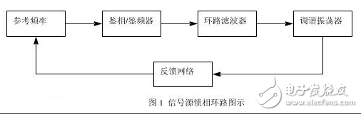 矢量信號(hào)源與射頻信號(hào)源的區(qū)別？