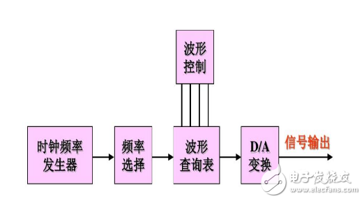 DDS函數(shù)信號(hào)發(fā)生器是什么_DDS函數(shù)信號(hào)發(fā)生器原理及使用方法