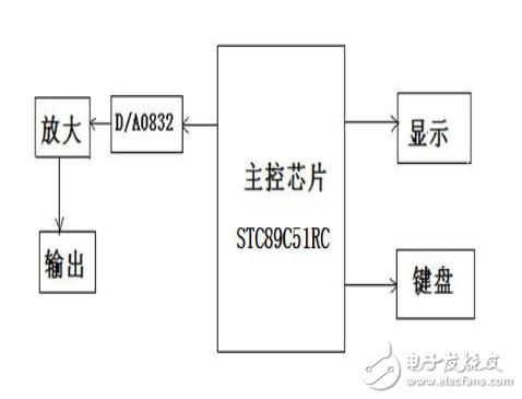 基于51單片機的DDS函數(shù)信號發(fā)生器的設(shè)計