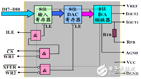 基于51單片機的DDS函數(shù)信號發(fā)生器的設(shè)計
