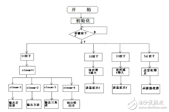 基于51單片機的DDS函數(shù)信號發(fā)生器的設計
