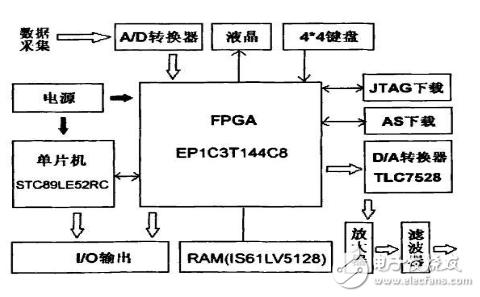 任意波形發(fā)生器_DDS任意波形發(fā)生器的設(shè)計
