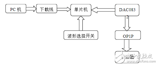 低頻信號(hào)發(fā)生器介紹_低頻信號(hào)發(fā)生器設(shè)計(jì)