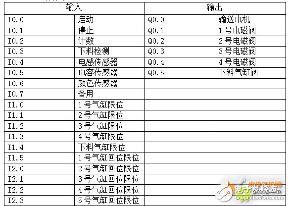 利用 PLC 技術(shù)設(shè)計了一種成本低，效率高的材料自動分揀裝置