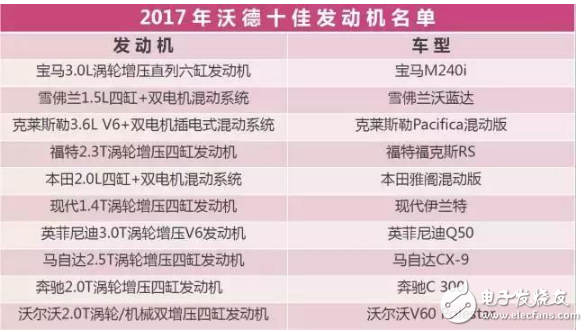 最新全球十佳發(fā)動機(jī)排名_不服來辯一辯吧