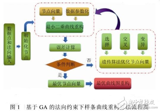 基于二進(jìn)制GA的曲線重構(gòu)優(yōu)化方案