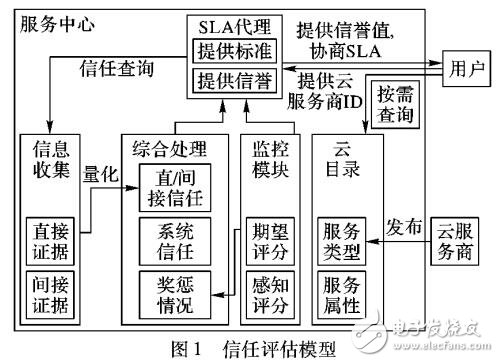基于服務(wù)等級協(xié)議的云計算信任模型