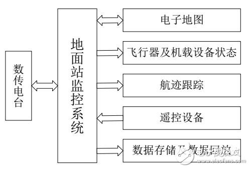 四旋翼無(wú)人機(jī)地面站控制軟件