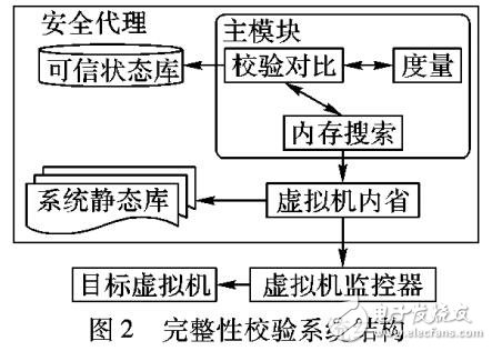 虛擬機(jī)內(nèi)省與內(nèi)存安全監(jiān)測(cè)