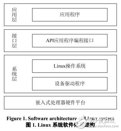 ARM-Linux平臺上移動機(jī)器人的傳感器檢測數(shù)據(jù)讀取