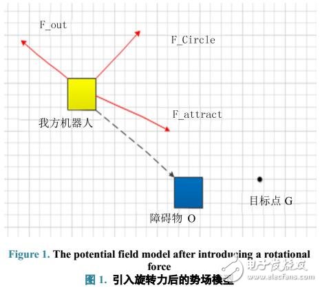 基于動態(tài)避障在機(jī)器人足球比賽上研究