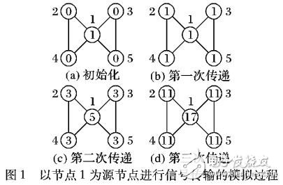 基于信號(hào)自適應(yīng)傳遞的社團(tuán)發(fā)現(xiàn)方法