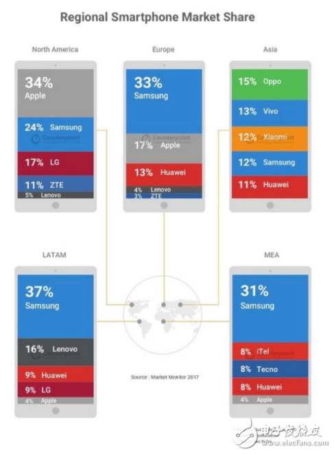 手機(jī)市場出現(xiàn)低增速現(xiàn)實(shí)與高增速需要2大矛盾 手機(jī)廠商如何解決