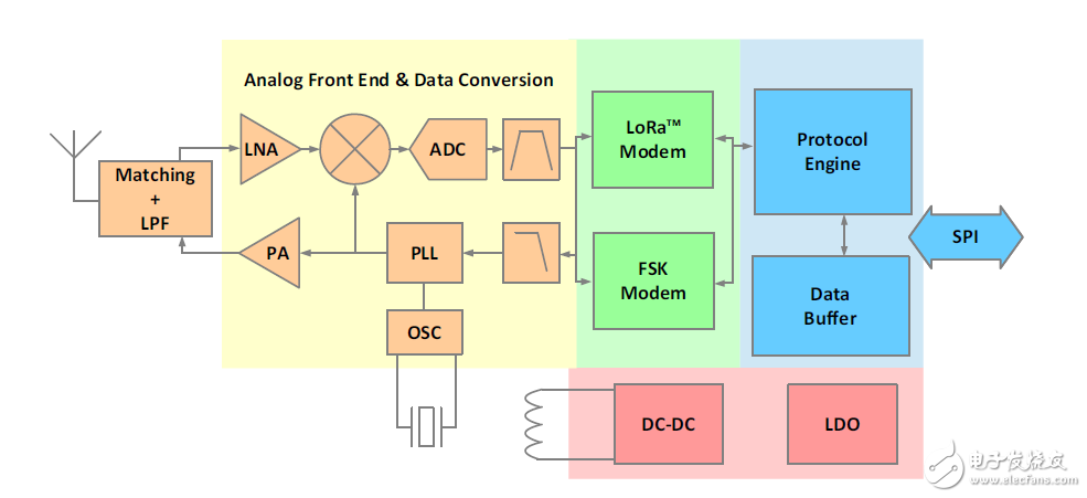 Semtech以新一代LoRa平臺支持物聯(lián)網(wǎng)未來發(fā)展