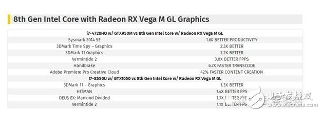 英特爾AMD攜手研發(fā)CPU產品發(fā)布 拔掉獨顯提升性能