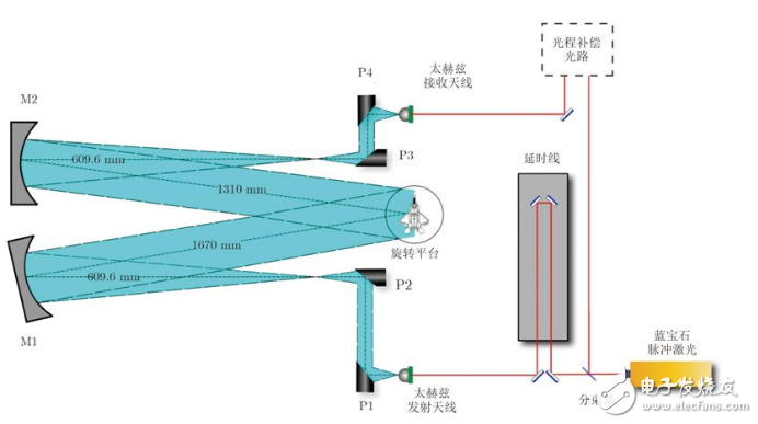 這幾點(diǎn)告訴你太赫茲雷達(dá)牛在哪兒？