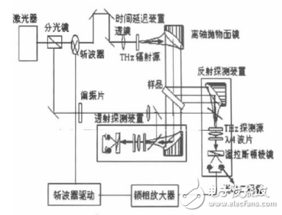 太赫茲時域光譜技術(shù)原理分析