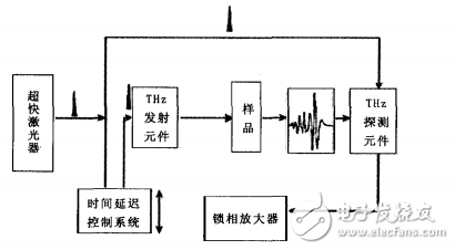 太赫茲光譜技術(shù)簡單介紹及應(yīng)用詳解