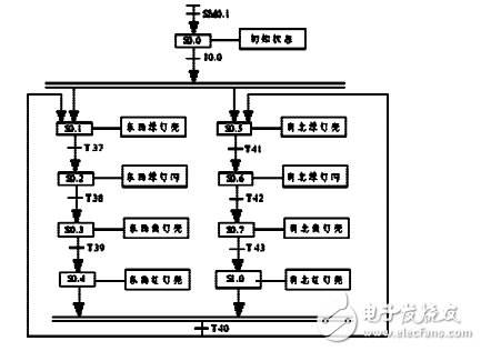 基于PLC順序控制的城鄉(xiāng)交通燈控制系統(tǒng)的設(shè)計(jì)與實(shí)現(xiàn)