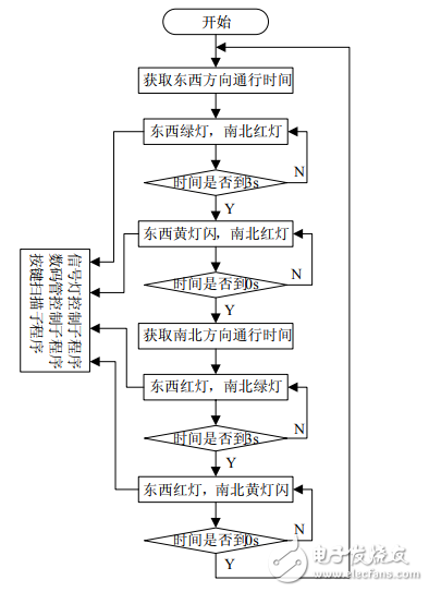 基于STC89S52的智能交通燈控制系統(tǒng)的設計與應用