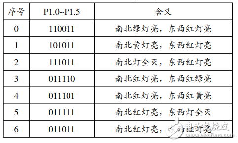 基于STC89S52的智能交通燈控制系統(tǒng)的設計與應用